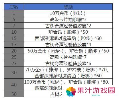 全新玩法古树奇潭，超详细攻略解读
