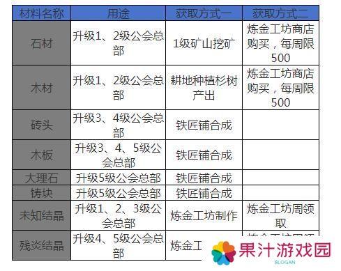 公会大厅升级玩法解密，如何快速升到4级