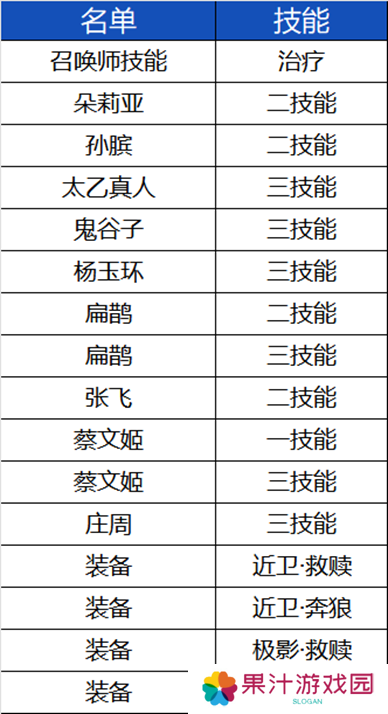 王者荣耀体验服3.25有什么更新-王者荣耀3月25日体验服更新内容