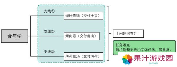 原神食与学隐藏成就如何达成 食与学成就任务[多图]图片2