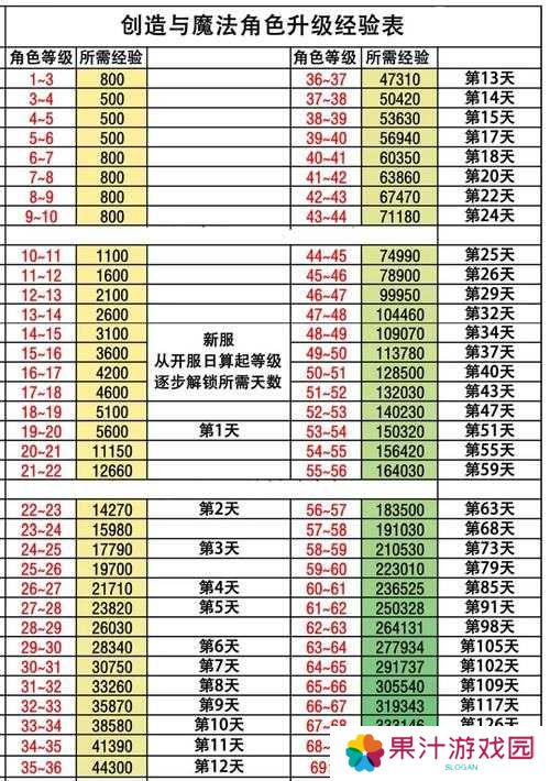 创造与魔法角色升级经验表一览2021,演变史专题