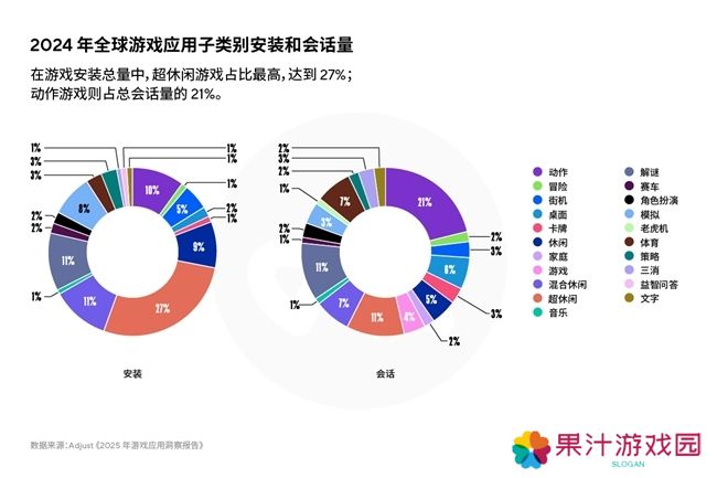 《2025年移动游戏应用洞察报告》AI、混合变现与新UA策略推动增长