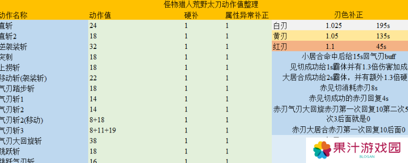 《怪物猎人：荒野》太刀动作值分析介绍