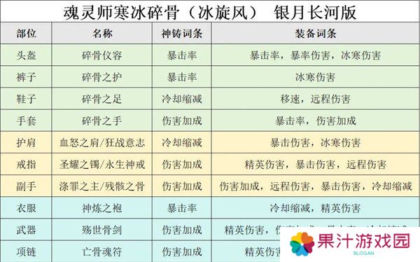 迷雾大陆冰旋风通关150关怎么配装 冰旋风通关150关配装攻略