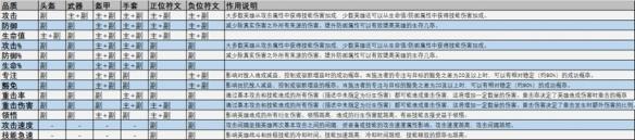 龙息神寂装备主副属性是什么 装备主副属性介绍一览
